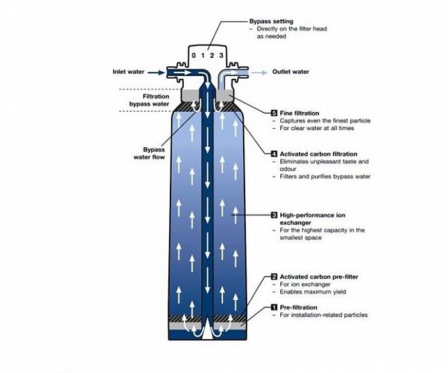 Фотография товара Grohe Blue   40404001Gr