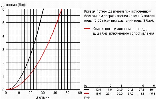 Показатели давления смесителя Euroeco 32743000